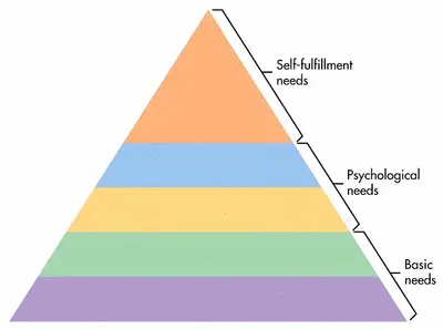 Maslow's Hierarchy of Needs meme template