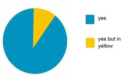 pie chart yes but in yellow meme template