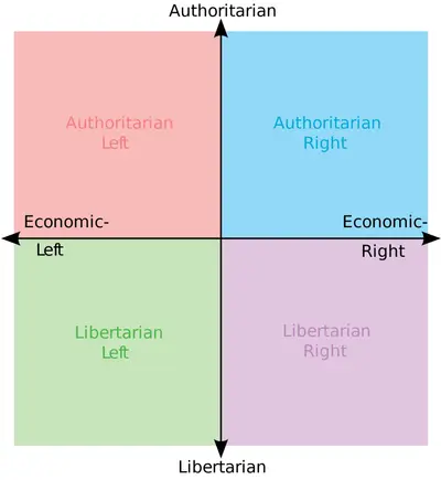 Political compass meme template